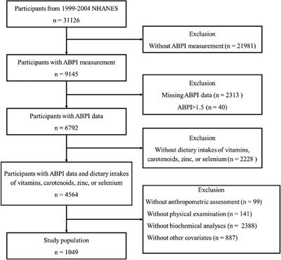 Dietary antioxidant intake increases ankle brachial pressure index in men but not in women: a cross-sectional study